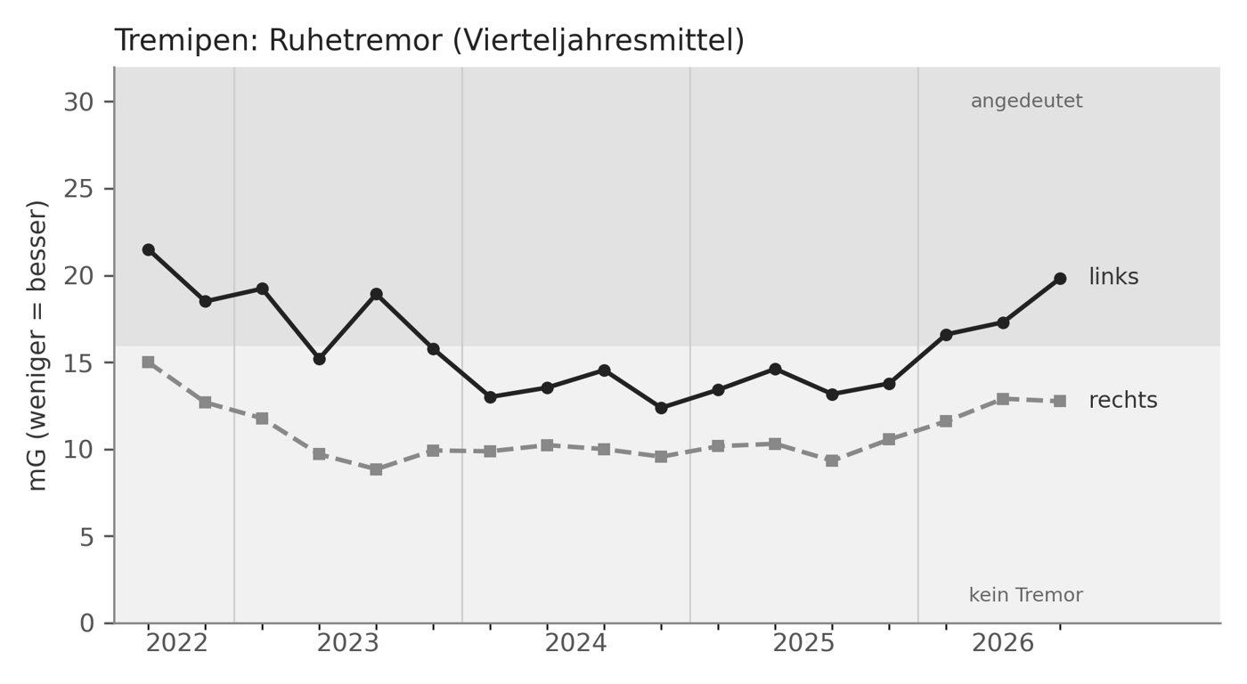 Tremipen Ruhetremor, Vierteljahresmittel