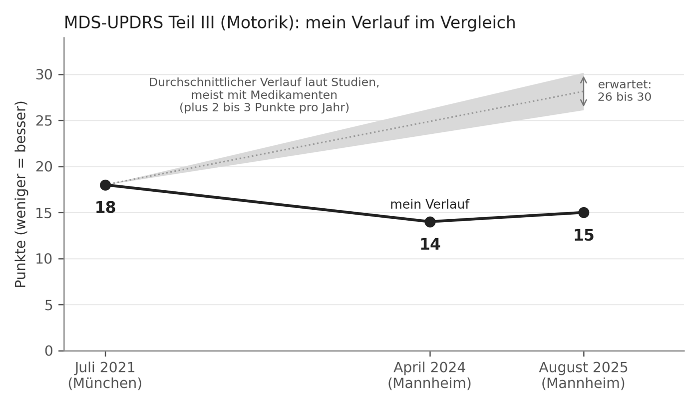 MDS-UPDRS Teil III: mein Verlauf im Vergleich zum durchschnittlichen Verlauf